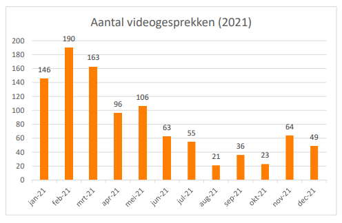 Evie: aantal videogesprekken 2021