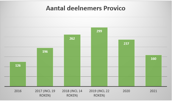 Preventie aantal deelnemers Provico 2016-2021
